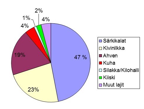Diagram över artförhållanden för storskarvens bytesfisk (på finska) / Källa: SYKE
