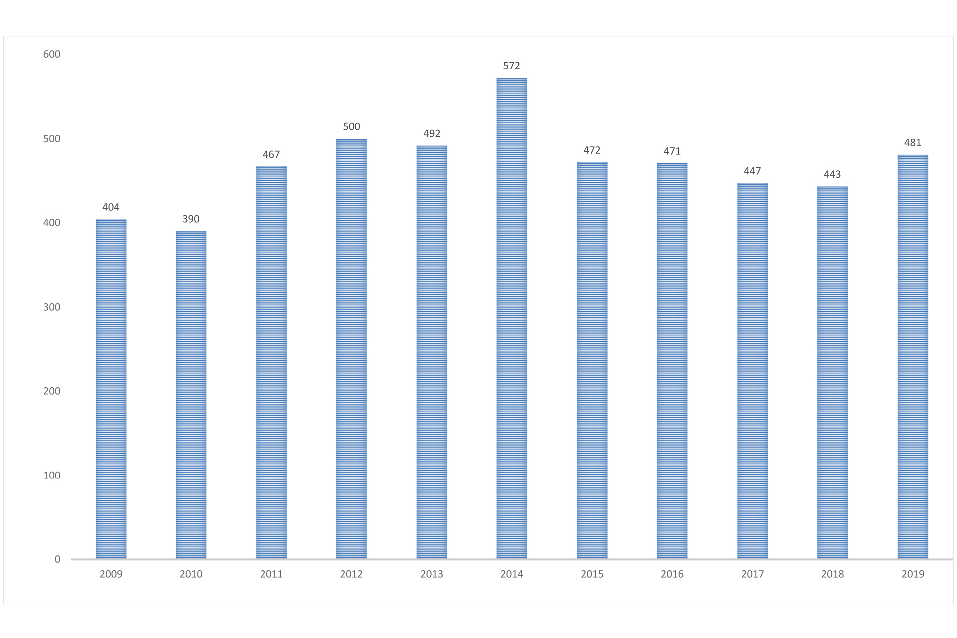 Number of eider pairs per year on the census islets in Airisto area / Source: City of Turku Environmental Protection