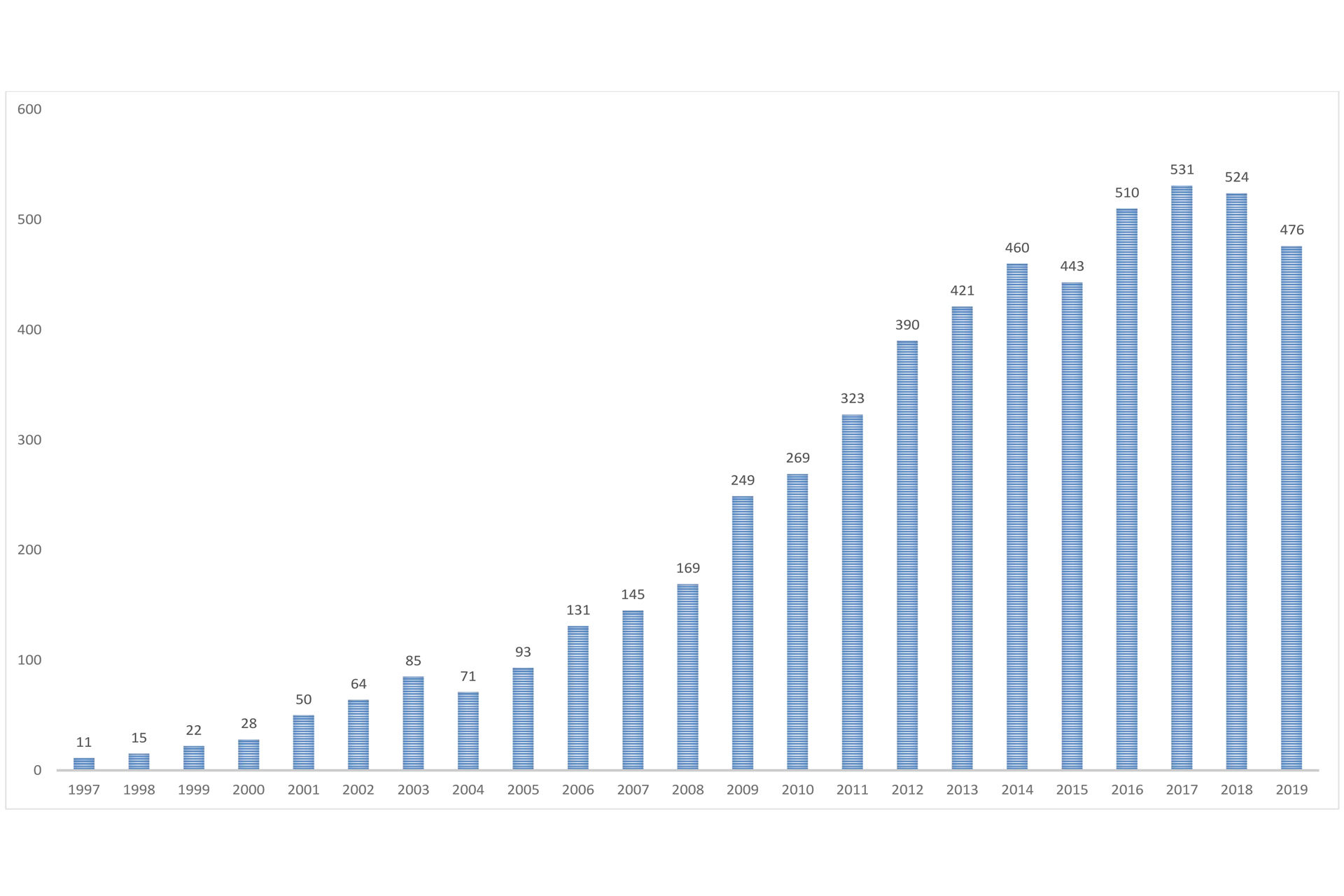 The results of the long-term monitoring conducted by Environmental Protection show that the growth of the barnacle goose population in northern Airisto has plateaued, at least on the islets included in the census. / Figure: City of Turku Environmental Protection