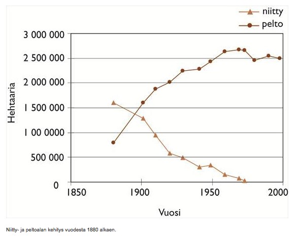 Gräsmarkernas försvinnande i Finland (Källa: https://www.ymparisto.fi/fi-FI/Luonto/Luontotyypit/Luontotyyppiryhmat/Perinnebiotoopit)