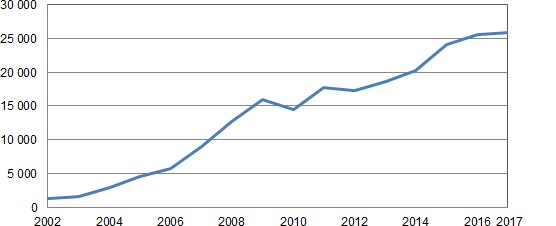 Antalet storskarvar har ökat i snabb takt vid Finlands kust; den första häckningen observerades 1996 och numera är storskarven redan en välbekant syn överallt längs vårt kustområde. / Källa: SYKE